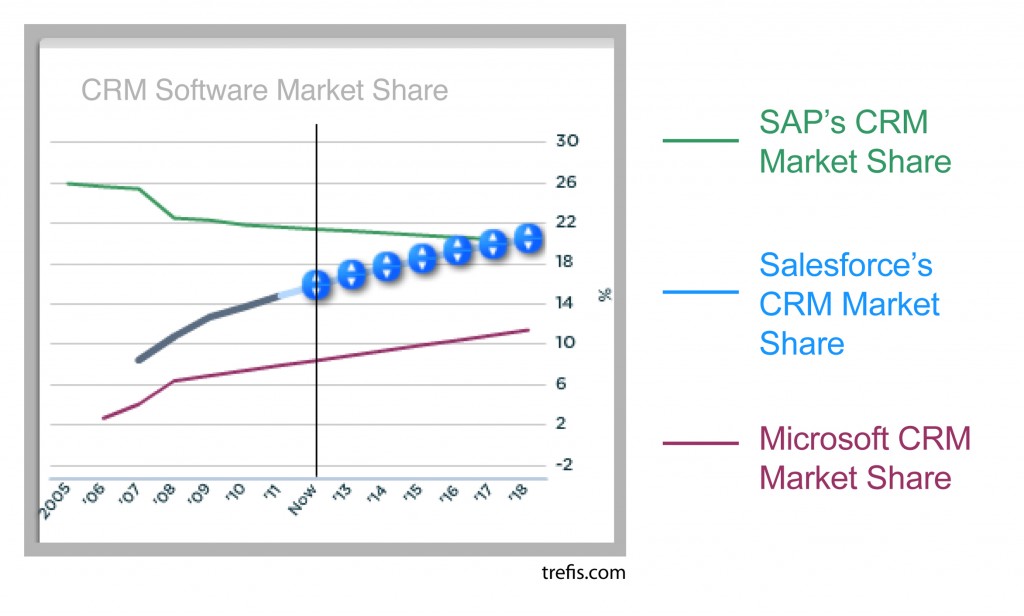 CRM Market Share