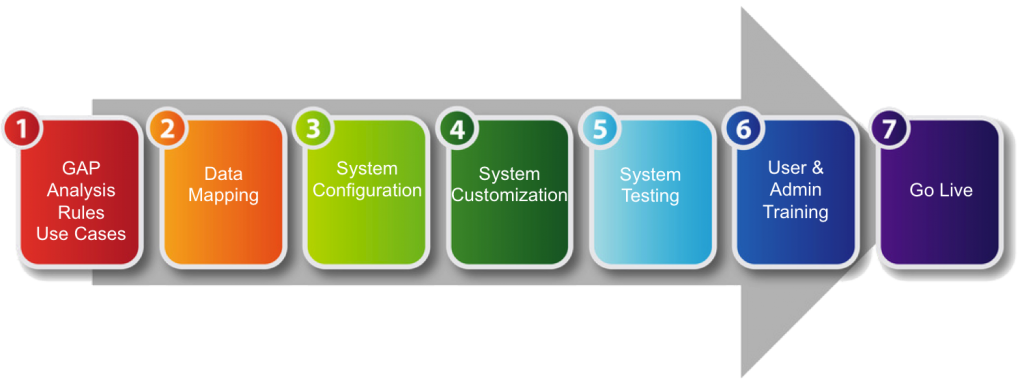 CRM Implementation