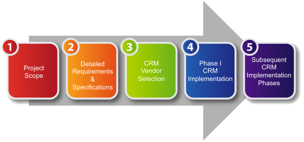 Progressive CRM Buying Process