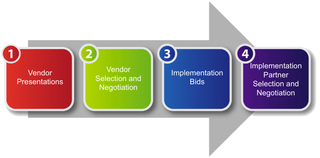 Traditional CRM Buying Process