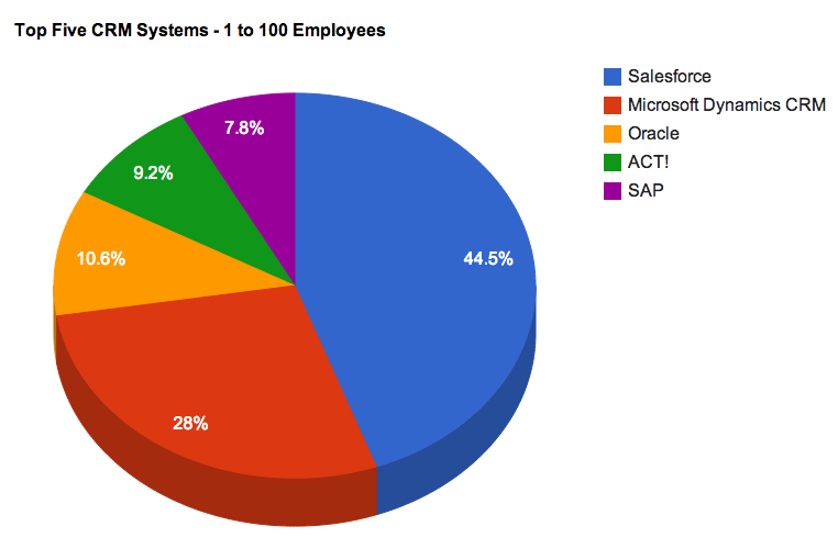 2013 CRM Market Share 1-100 Employees