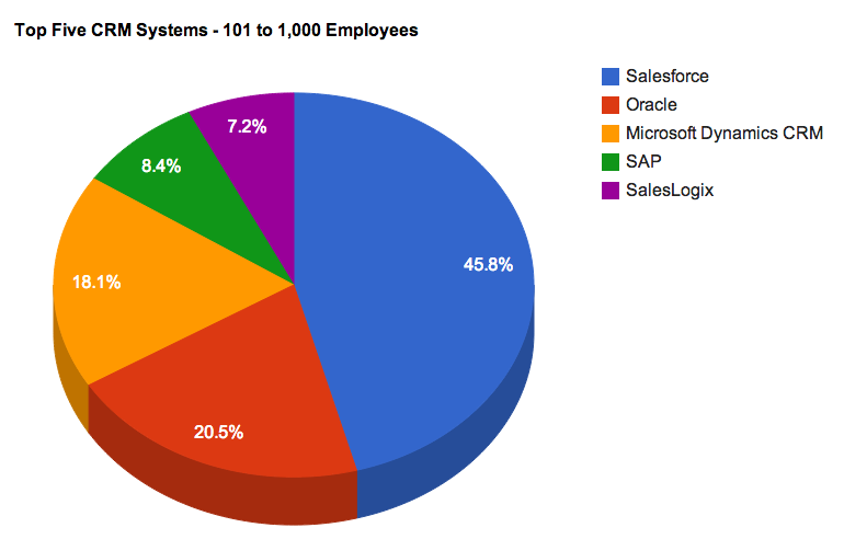 2013 CRM Market Share 101-1,000 Employees