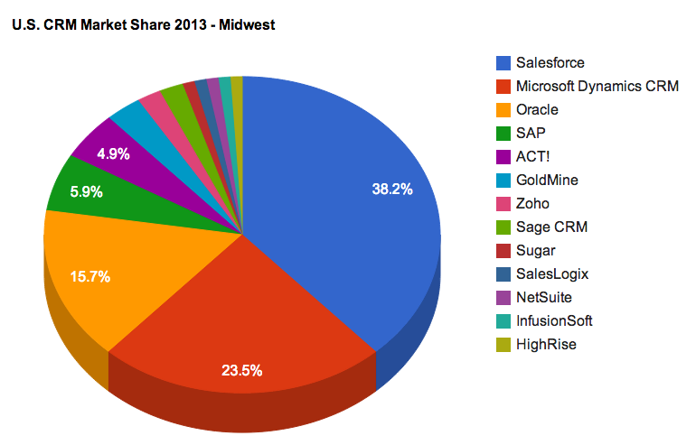 CRM Market Share 2013 - U.S. Midwest