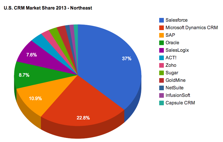 CRM Market Share 2013 - U.S. Northeast