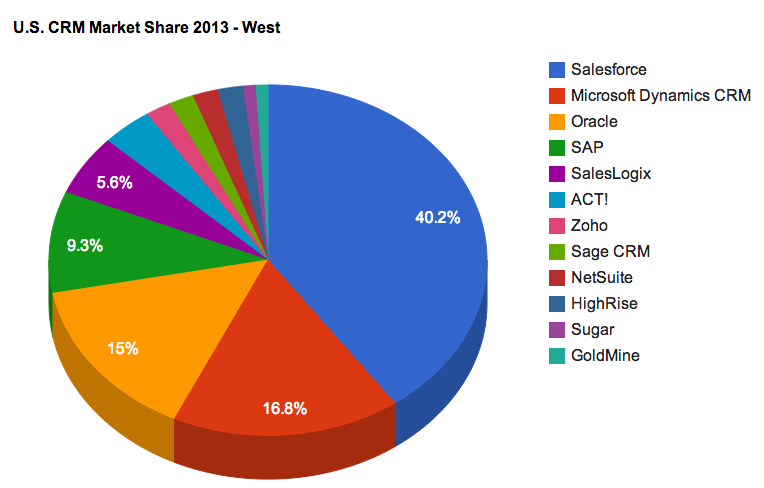 CRM Market Share 2013 - U.S. West