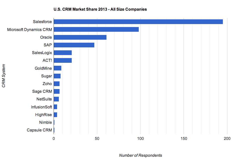 US CRM Market Share 2013