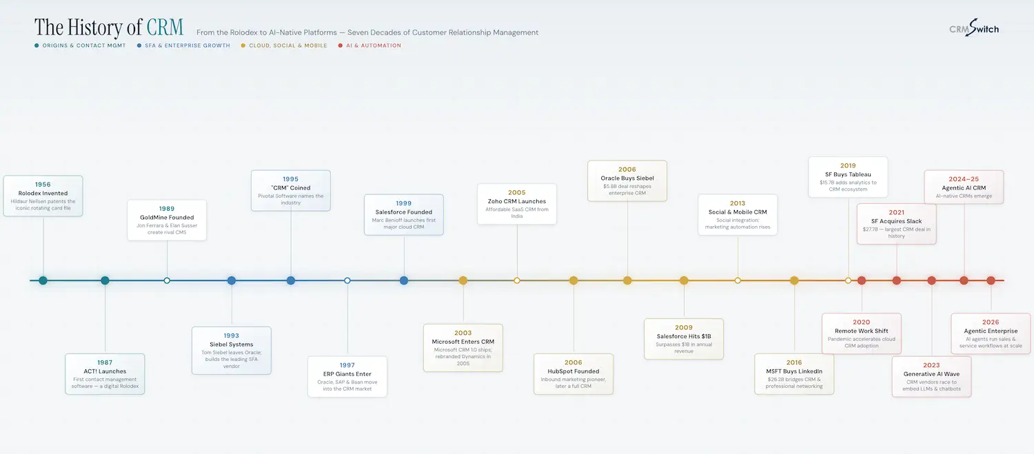 CRM Industry History Timeline