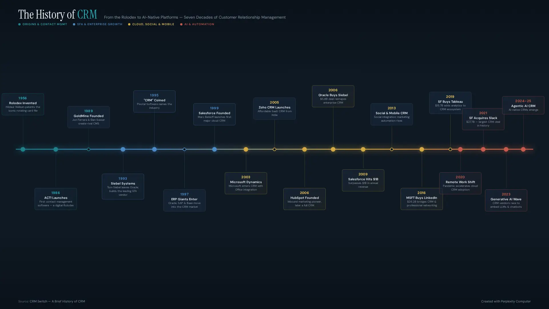 History of CRM Timeline