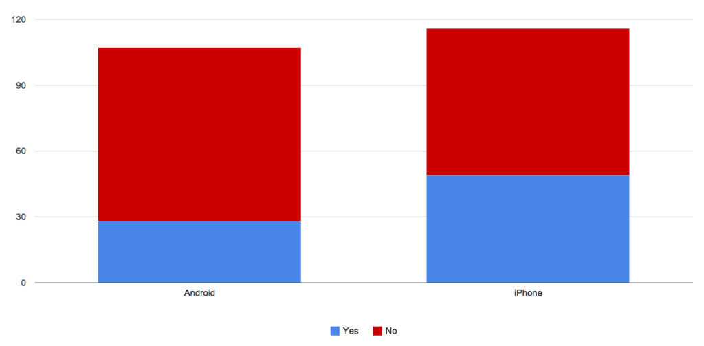2014 iPhone vs. Android CRM Access