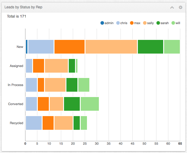 Example Lead Status Dashboard