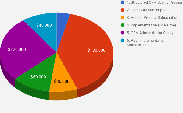Three Year CRM Expenses