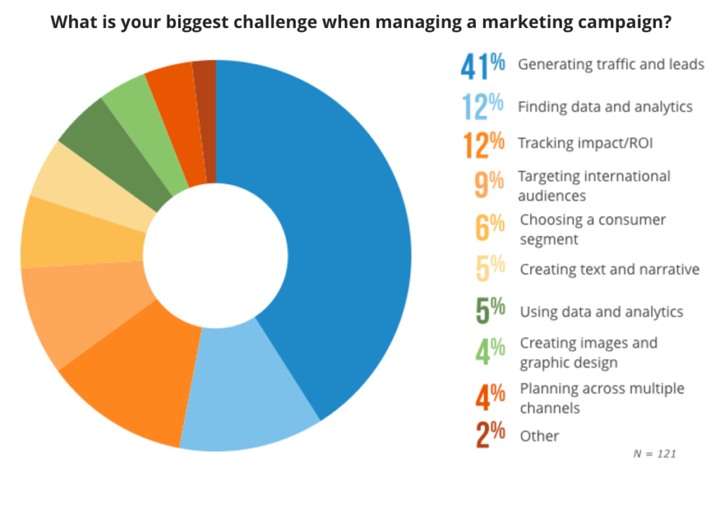 Biggest Marketing Campaign Challenge