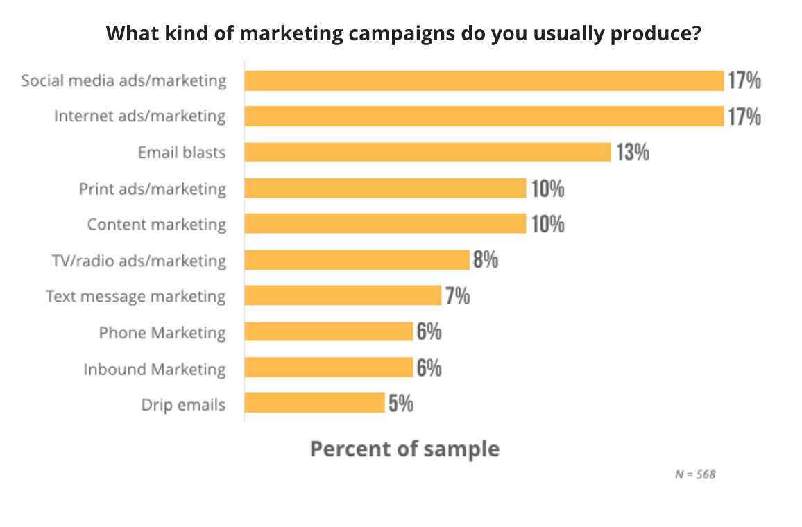 Survey Results: Marketing Campaign Types