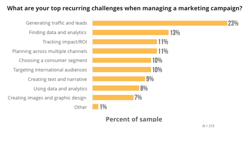 Top Recurring Marketing Challenges