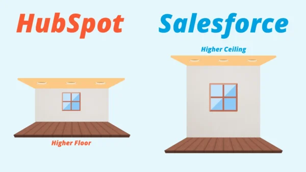 HubSpot Higher Floor & Salesforce Higher Ceiling.