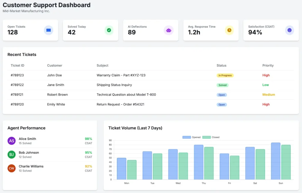 Example CRM Customer Support Dashboard