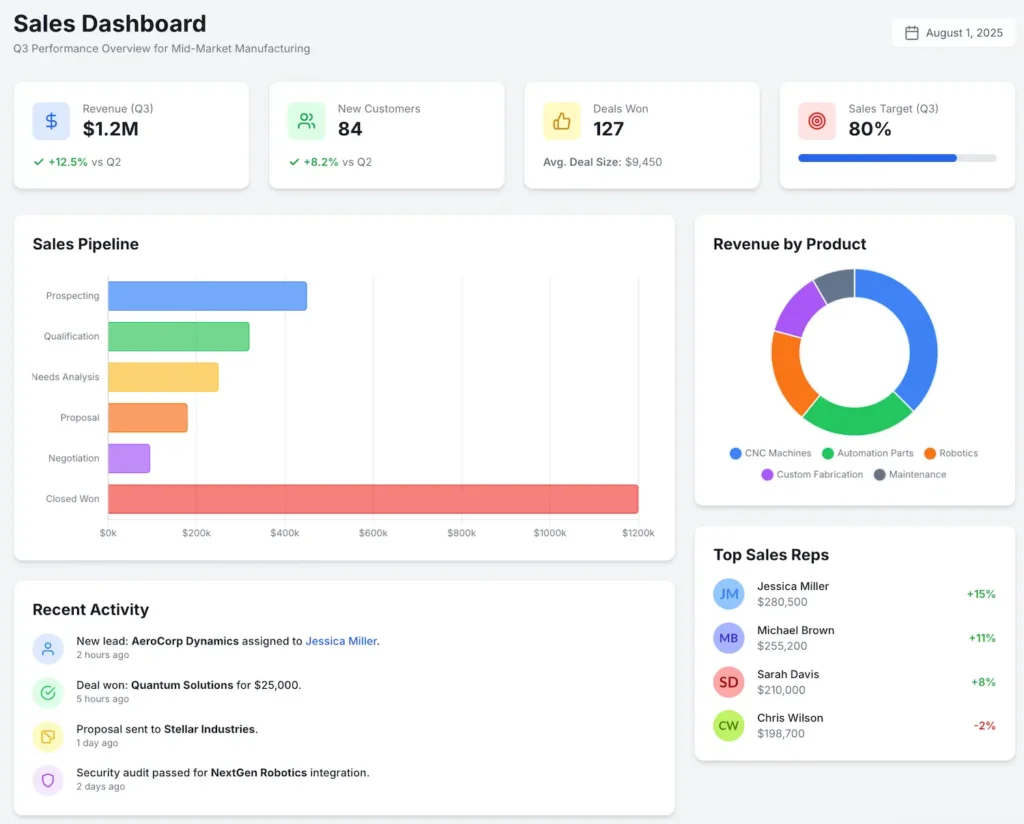 Example Sales Dashboard