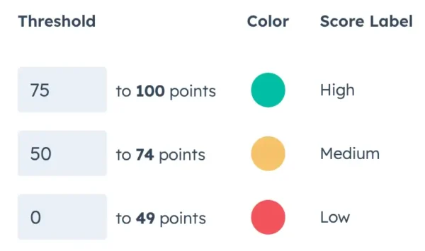 Lead Scoring Threshold