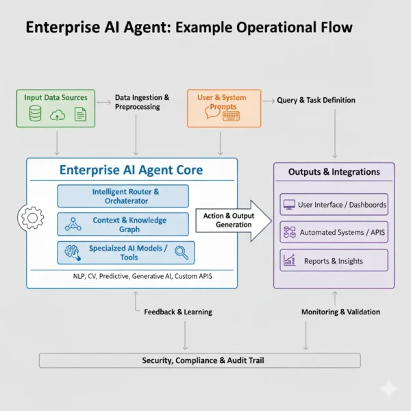 Enterprise AI Agent Flow