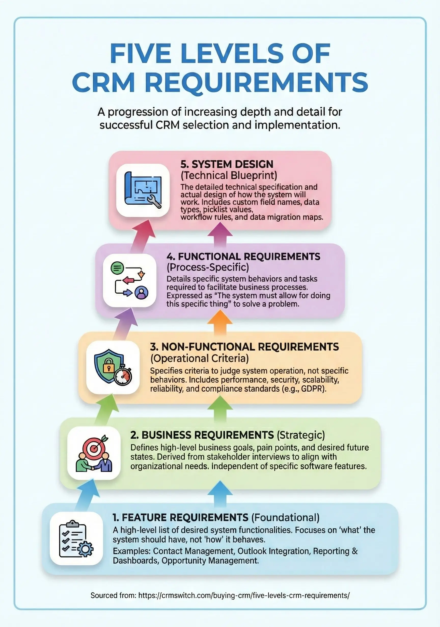 Five Levels of CRM Requirements