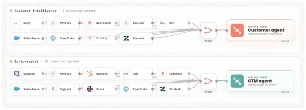 Netlify's internal agents receiving signals from a. headless CRM CLI
