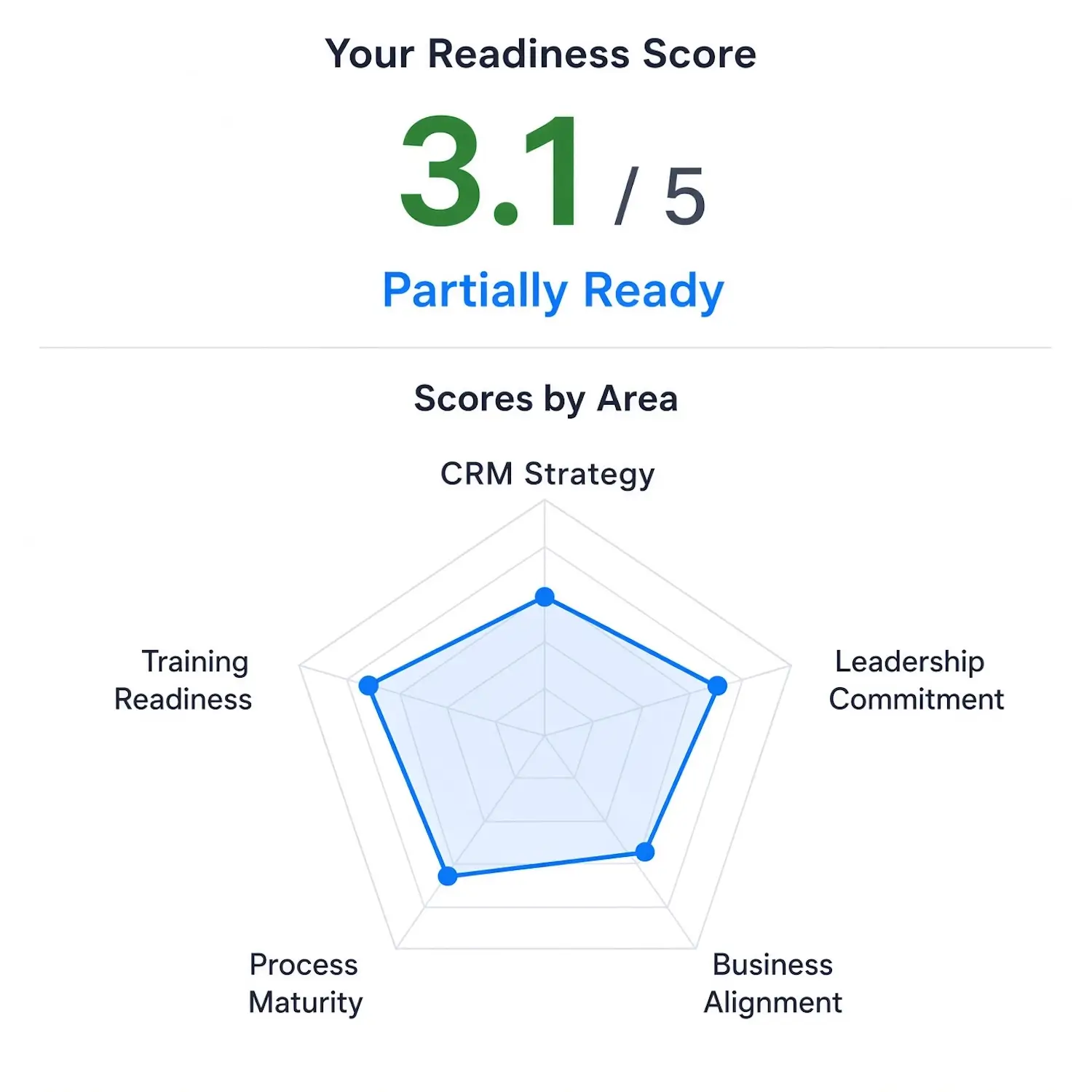 Example CRM readiness assessment score