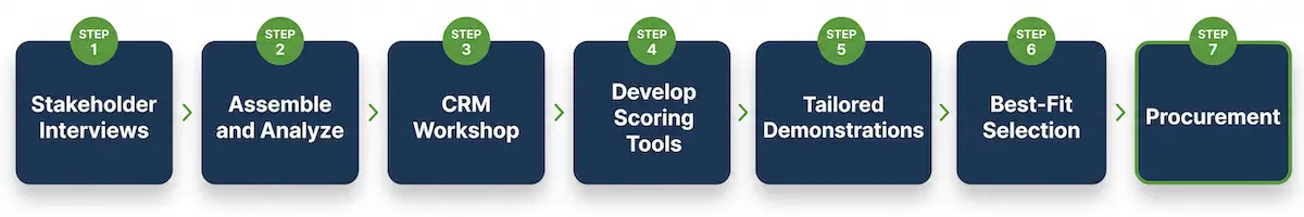 A proven seven-step CRM selection process