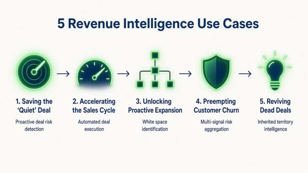 Revenue Intelligence Use Cases